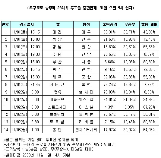  축구팬 80% "리버풀, 토트넘 누르고 선두 질주" 전망