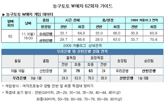  농구토토 W매치 62회차 ''신한은행 우세 전망''