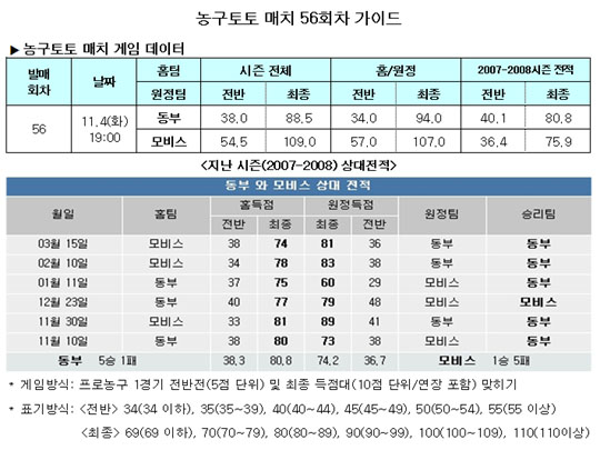  농구팬 39.6%,"동부, 모비스에 근소한 우세" 전망