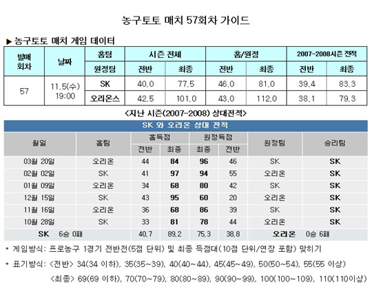  농구팬 50.2%,“오리온스, SK꺾고 연승행진”