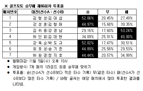  골프토토 승무패 66회차, 김형성 선전 전망