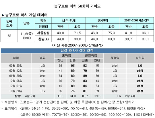  농구팬 38.7%,"삼성-LG 박빙승부" 예상