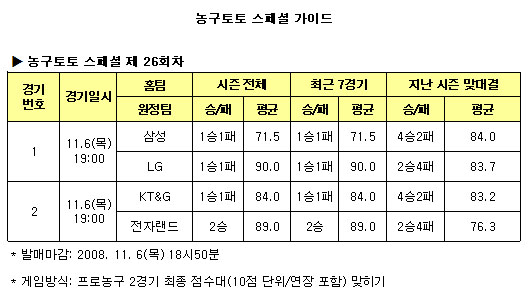  농구팬 42% "전자랜드, KT&G에 우세" 전망