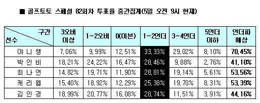  골프토토 승무패 67회차, 야니 챙 선전 전망