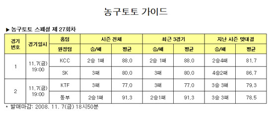  농구토토 스페셜 27회차, KCC, 동부 우세 예상