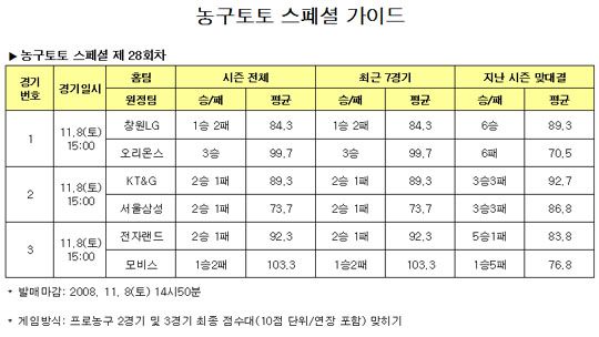  농구팬 55% "오리온스, LG에 우세" 전망