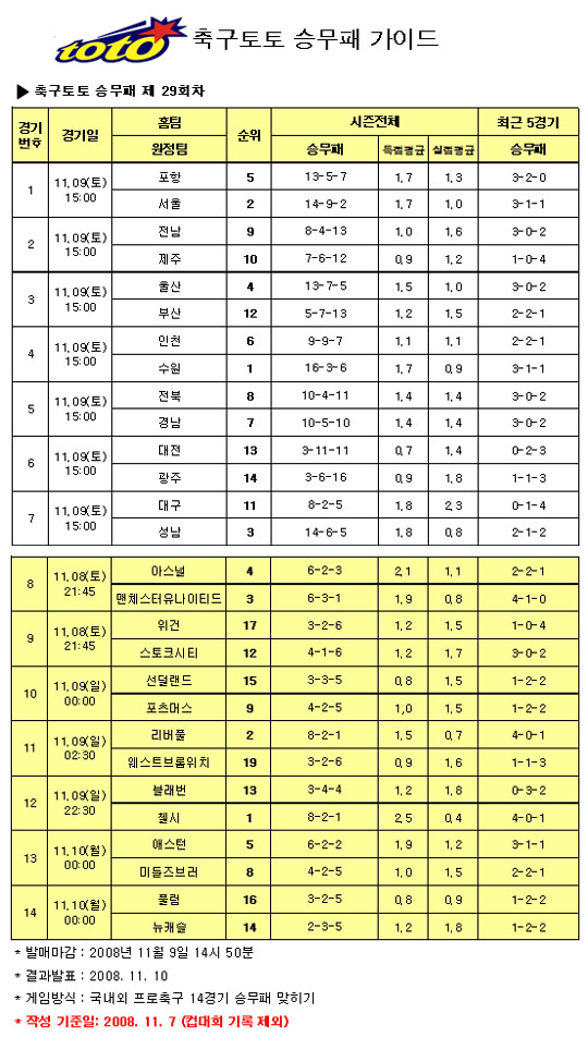 축구토토 승무패 29회차 투표율 중간집계