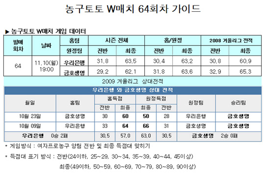  농구팬 48%, "금호생명, 우리은행에 승리 거둘 것" 전망