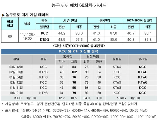  농구팬 43.5%,"KCC, KT&G에 승리 거둘 것" 예상