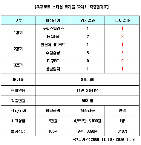  축구토토 스페셜 52회차, 축구팬 568명 적중