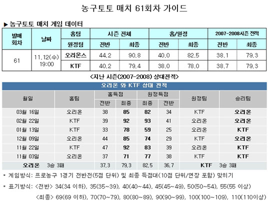  농구토토 매치 61회차 ''오리온스, KTF에 우세'' 전망