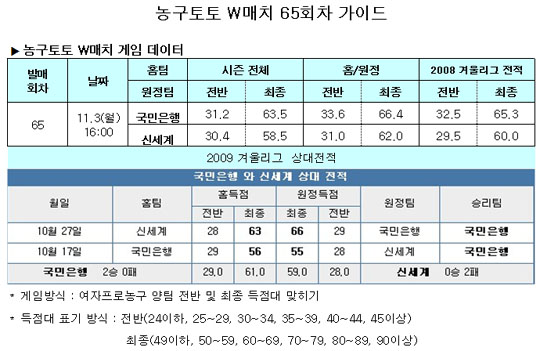  농구토토 W매치 65회차 ''국민은행, 신세계에 우세'' 전망