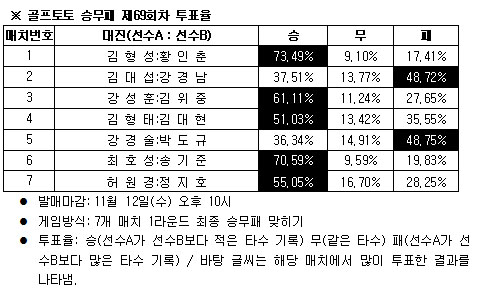  골프팬 73% ''김형성, 황인춘 물리칠 것'' 예상