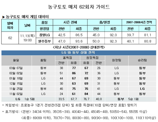  농구토토매치 62회차, ''동부 압도적 우세'' 전망