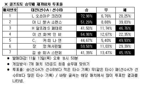  골프팬 73% '오초아, 크리머 물리칠 것' 전망