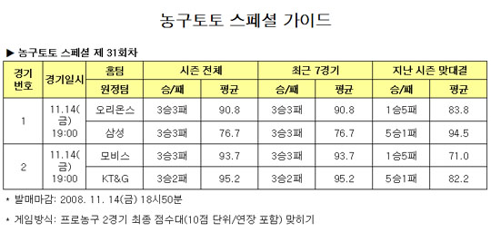  농구팬 47% "오리온스, 삼성에 승리" 전망