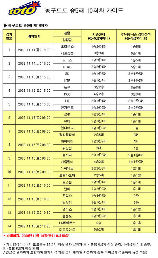  농구토토 승5패 10회차, ''동부 승리 예상'' 우세