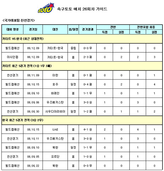  축구팬 68%, "한국, 카타르에 손쉽게 승리" 예상