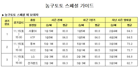  농구팬 38% "동부, KCC에 근소한 우세" 전망