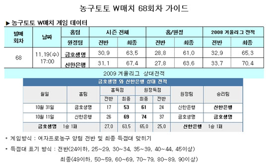  농구팬,"신한은행, 금호생명에 완승거둘 것" 예상