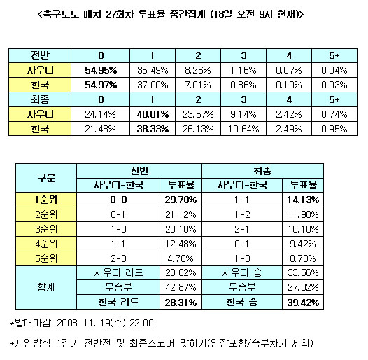  축구토토 매치 27회차 "한국, 사우디에 힘겨운 승리" 전망