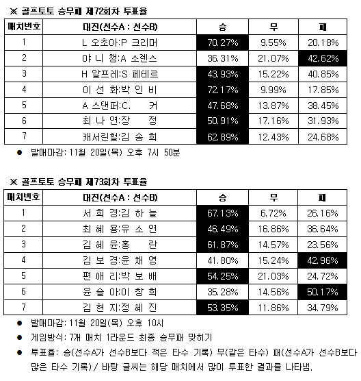  골프토토 승무패 72,73회차…오초아, 소렌스탐 등 우세 전망