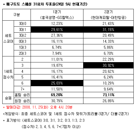  배구팬 "흥국생명, GS칼텍스에 승리" 전망