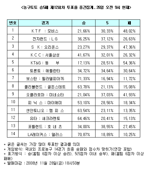  농구팬 70%, "코비 앞세운 LA레이커스, 댈러스에 승리"