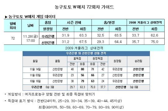  농구팬 72% "신한은행, 우리은행에 완승" 전망