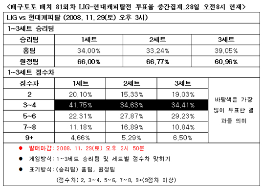  배구팬, LIG- 현대캐피탈전 현대캐피탈 우세 전망