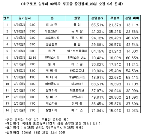  축구팬 60% "맨체스터 더비, 맨유의 우세"