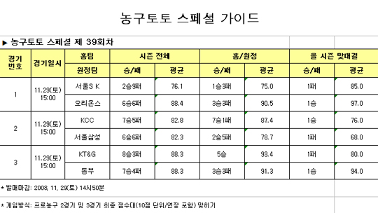  농구팬 41.6% '동부, KT&G에 우세 전망'