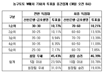  농구팬 46%,“신한은행, 금호생명에 우세”