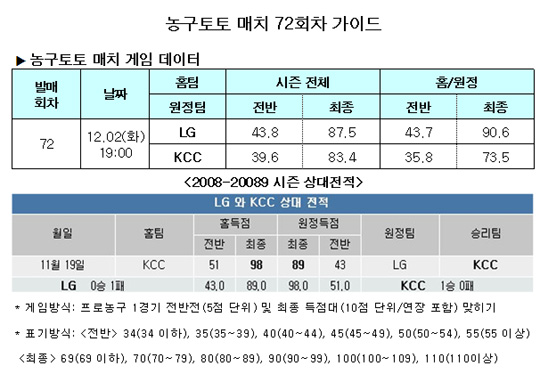  농구팬 40%,"KCC, LG에 우세" 예상