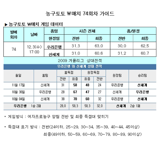  농구팬 41%, "신세계, 우리은행에 승리 거둘 것"