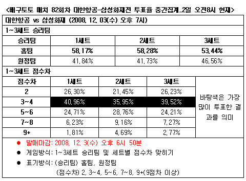  배구팬, "대한항공, 삼성화재에 우세" 전망