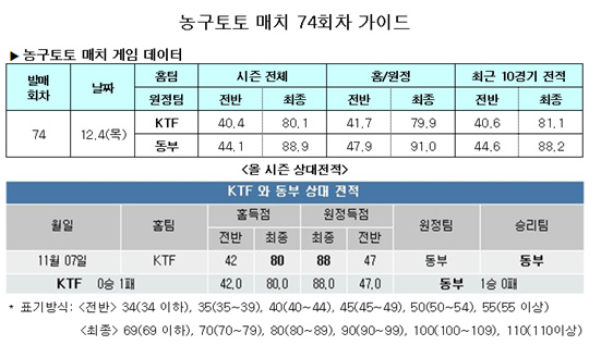  농구팬 41%,"동부, KTF에 우세" 예상