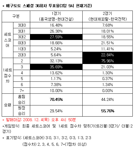  배구토토 스페셜 36회차 ''흥국생명, 한국전력 승리'' 전망