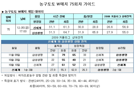  농구팬 56% "삼성생명, 신세계 물리칠 것" 전망