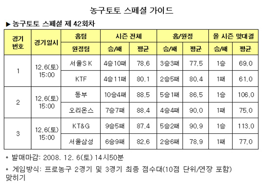  농구팬 60.6% "동부, 오리온스에 우세" 전망