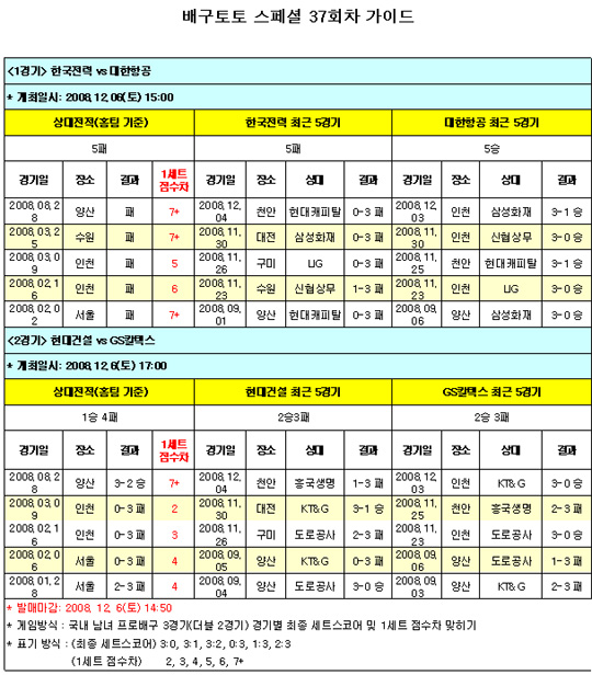  배구팬 59.7% "대한항공, 한국전력에 승리" 예상