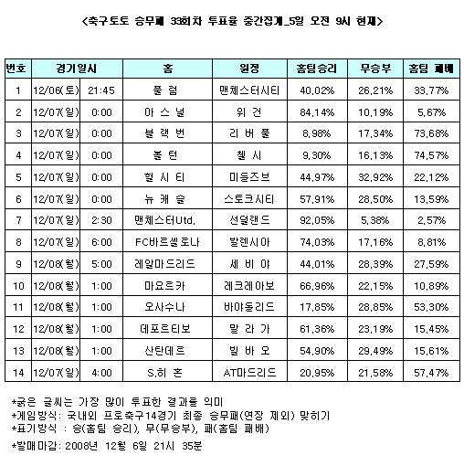  축구팬 92% "맨유, 선덜랜드 누르고 선두 추격"