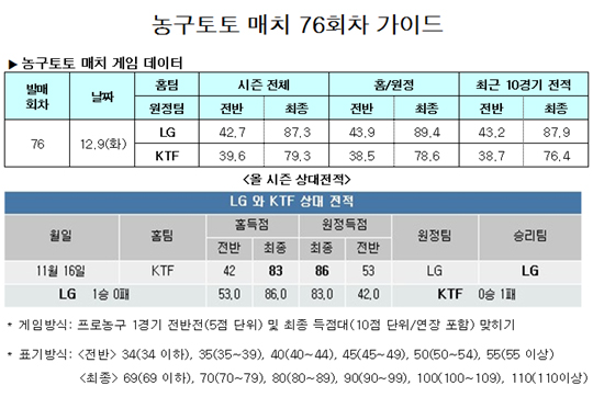  농구팬 60%, "LG, KTF에 우세" 예상