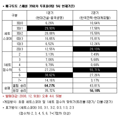  배구팬 "현대캐피탈, 한국전력에 승리" 전망