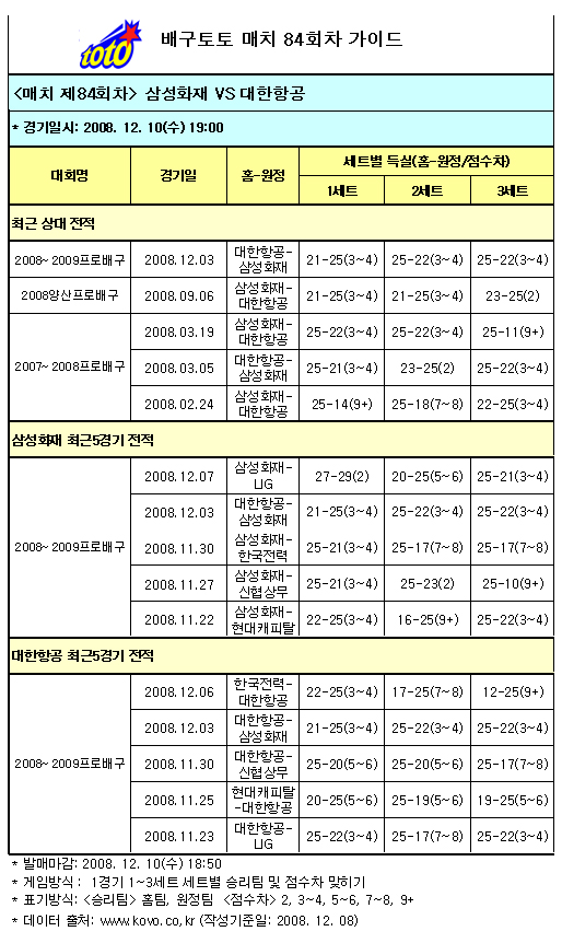  배구팬, "대한항공, 삼성화재에 우세" 전망