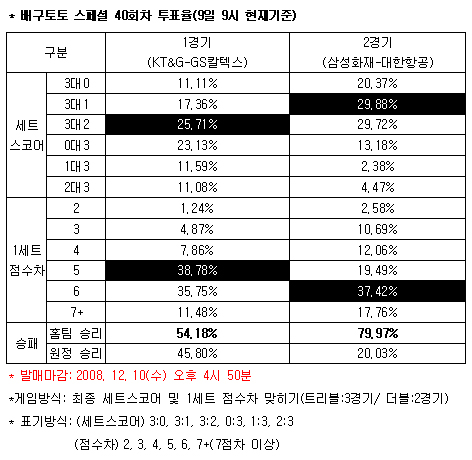  배구팬 "KT&G, GS칼텍스에 우세" 예상