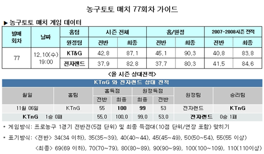  농구팬 58%,"KT&G, 전자랜드 누를 것"