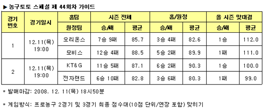  농구팬 54.2% "KT&G, 전자랜드에 우세" 전망