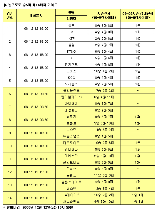  농구팬 89%, "LA레이커스, 새크라멘토 가볍게 제압" 전망