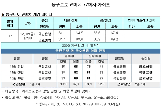  농구팬,"금호생명, 국민은행에 우세" 예상